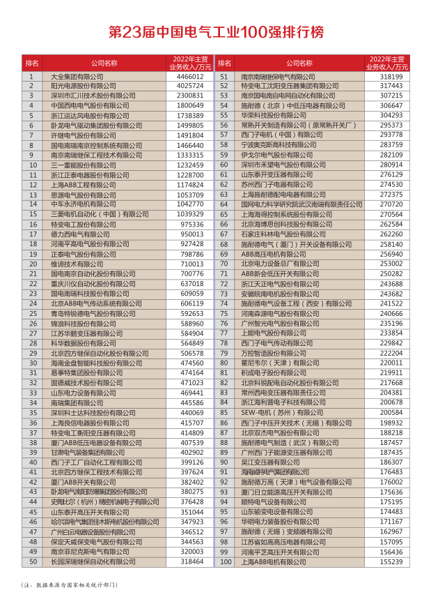 电气100强图片.png